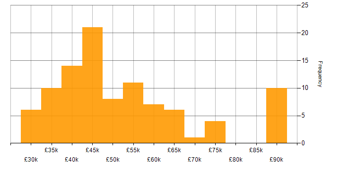 Salary histogram for Power Platform in West Yorkshire