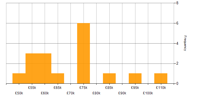 Salary histogram for Presales in West Yorkshire
