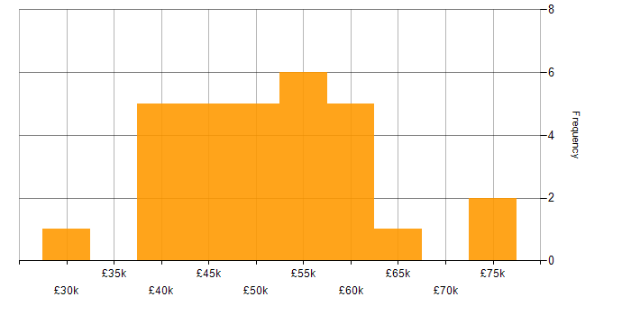 Salary histogram for PRINCE2 in West Yorkshire