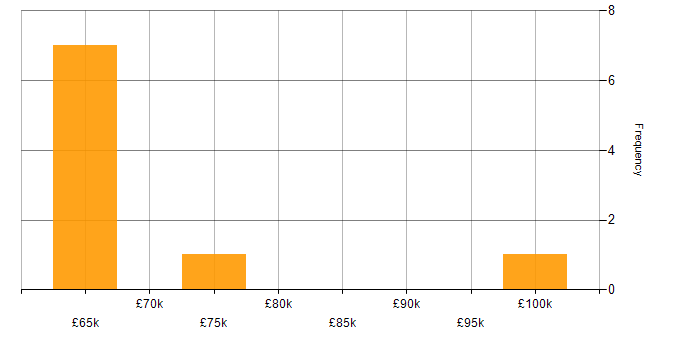 Salary histogram for Principal Software Engineer in West Yorkshire