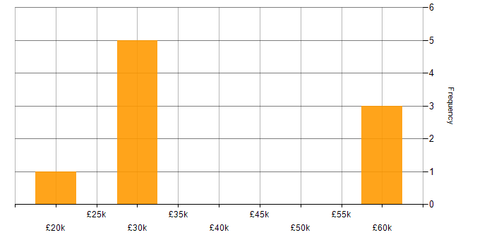 Salary histogram for Proactive Monitoring in West Yorkshire