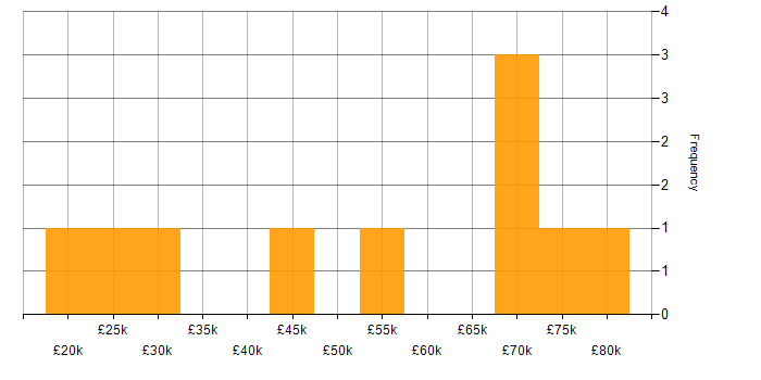 Salary histogram for Problem Management in West Yorkshire