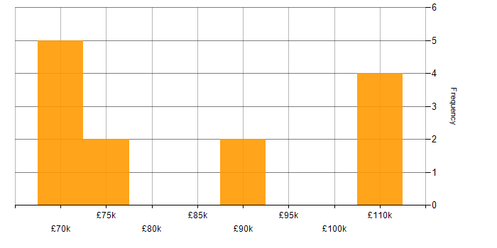 Salary histogram for Programme Manager in West Yorkshire