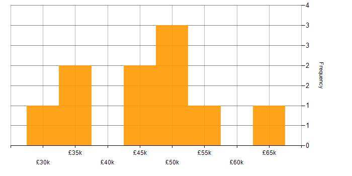Salary histogram for Project Change Manager in West Yorkshire