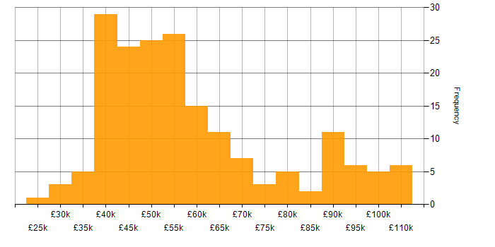 Salary histogram for Project Management in West Yorkshire