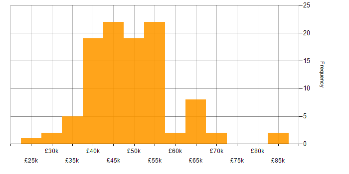 Salary histogram for Project Manager in West Yorkshire