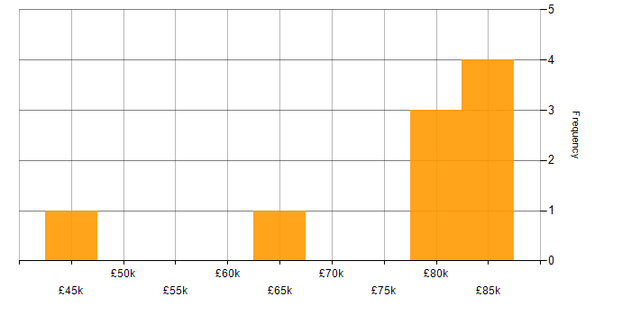 Salary histogram for Prometheus in West Yorkshire