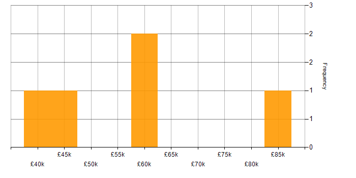 Salary histogram for Puppet in West Yorkshire