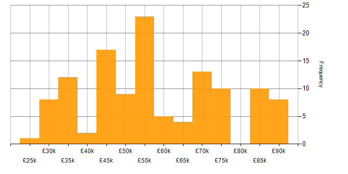 Salary histogram for Python in West Yorkshire