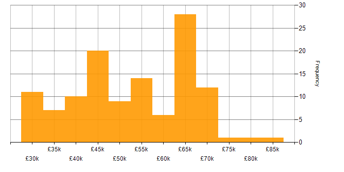 Salary histogram for React in West Yorkshire