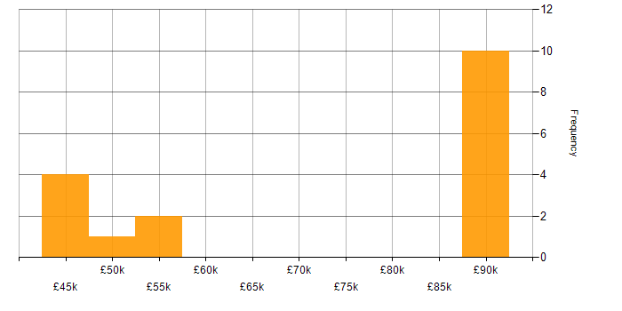 Salary histogram for Regulatory Compliance in West Yorkshire