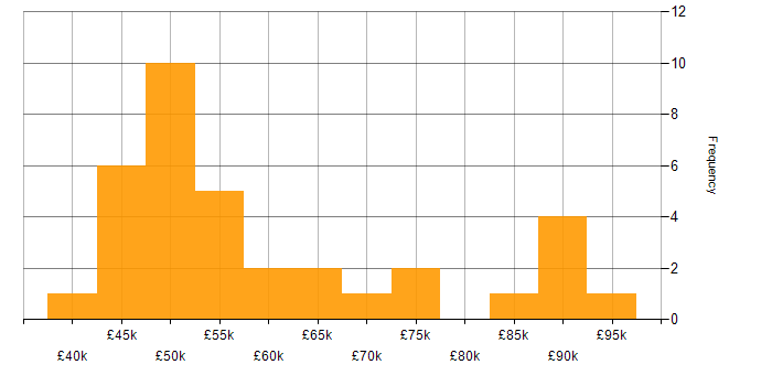 Salary histogram for Requirements Gathering in West Yorkshire
