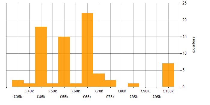 Salary histogram for RESTful in West Yorkshire