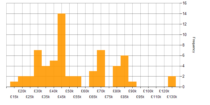 Salary histogram for Retail in West Yorkshire