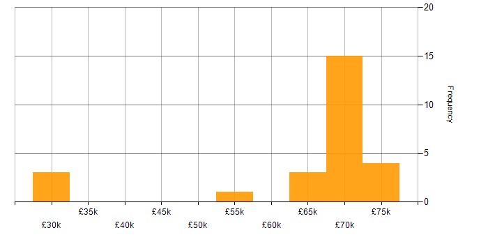 Salary histogram for Risk Analysis in West Yorkshire