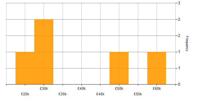Salary histogram for Risk Analyst in West Yorkshire