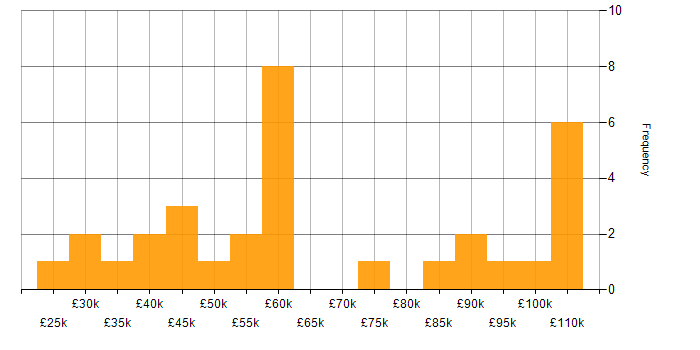 Salary histogram for Risk Management in West Yorkshire