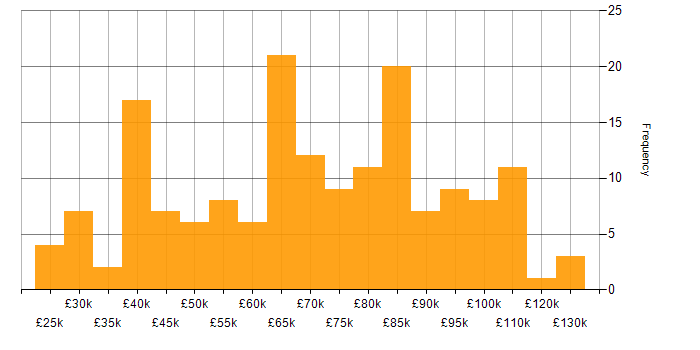Salary histogram for Roadmaps in West Yorkshire