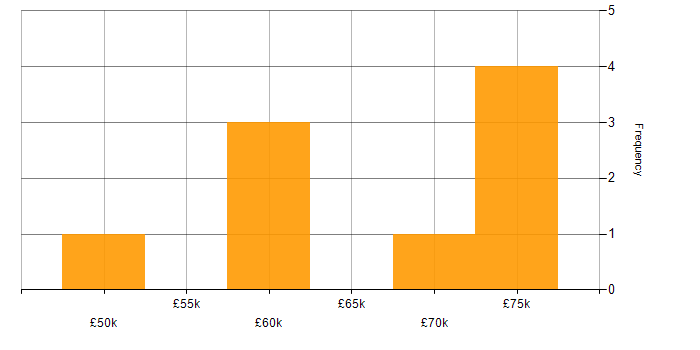Salary histogram for Ruckus Wireless in West Yorkshire