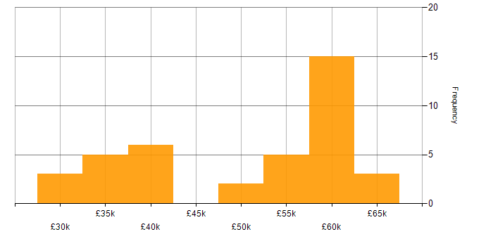 Salary histogram for SAN in West Yorkshire