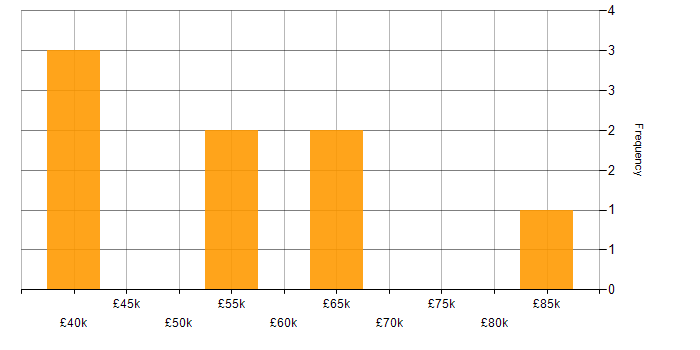 Salary histogram for SAP S/4HANA in West Yorkshire
