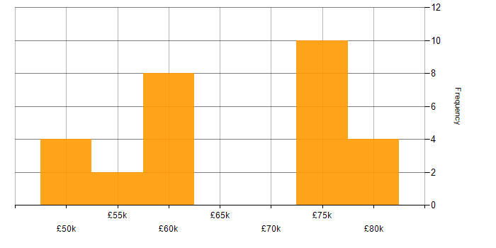 Salary histogram for SD-WAN in West Yorkshire