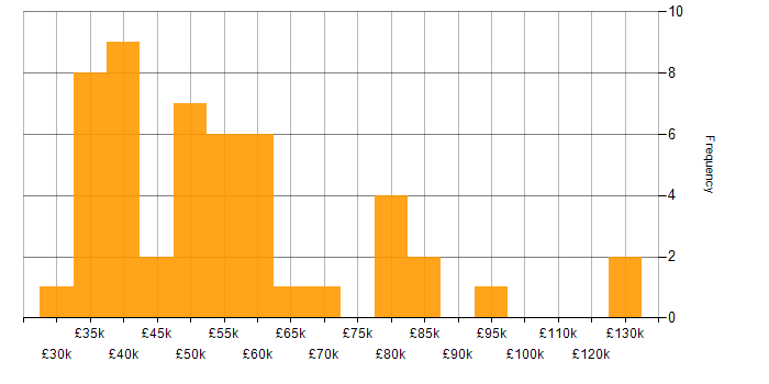 Salary histogram for SDLC in West Yorkshire