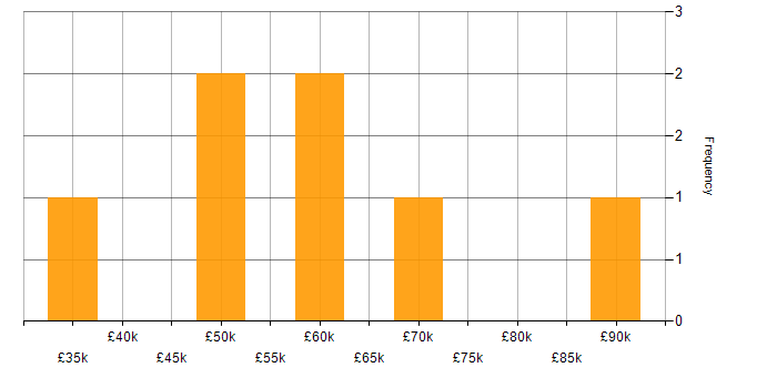 Salary histogram for Security Engineer in West Yorkshire