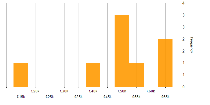 Salary histogram for Security Operations Centre in West Yorkshire