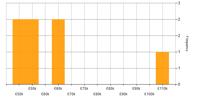 Salary histogram for Senior Consultant in West Yorkshire