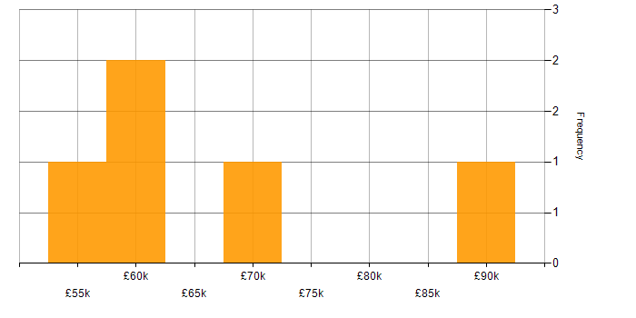 Salary histogram for Senior Security Engineer in West Yorkshire