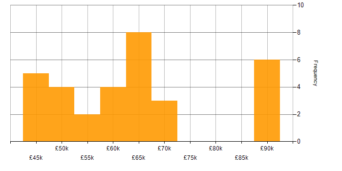 Salary histogram for Senior Software Engineer in West Yorkshire