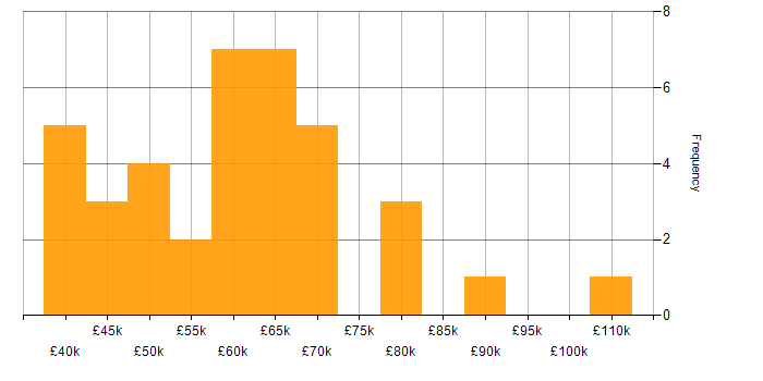 Salary histogram for Serverless in West Yorkshire