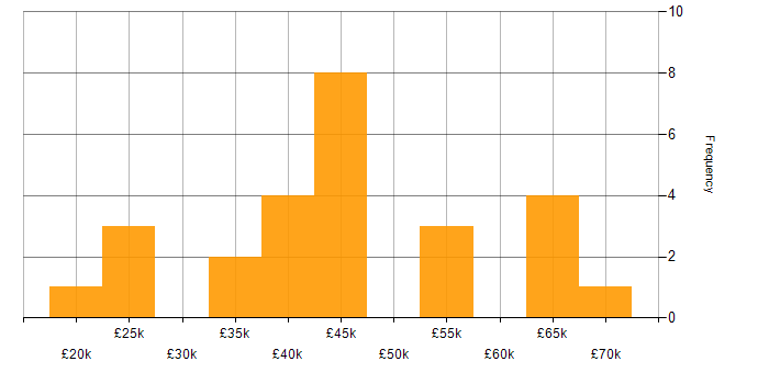 Salary histogram for Service Management in West Yorkshire