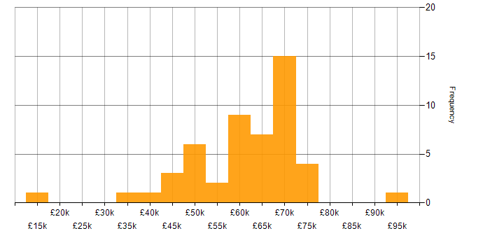 Salary histogram for SIEM in West Yorkshire
