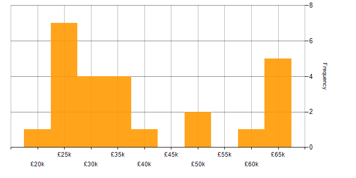 Salary histogram for SLA in West Yorkshire