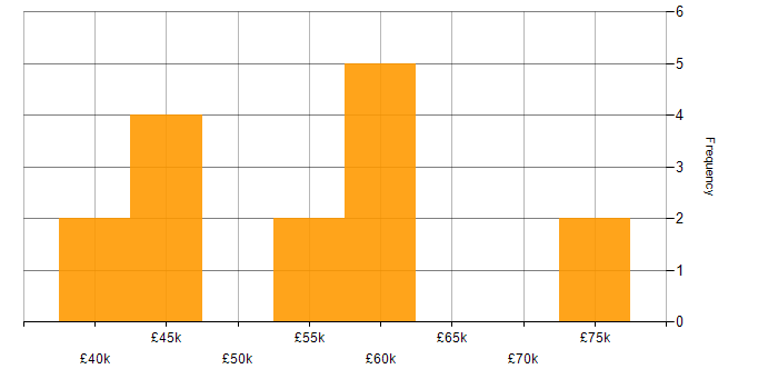 Salary histogram for SOAP in West Yorkshire