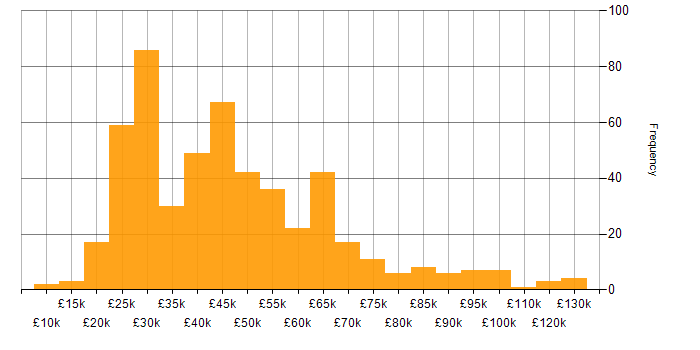 Salary histogram for Social Skills in West Yorkshire