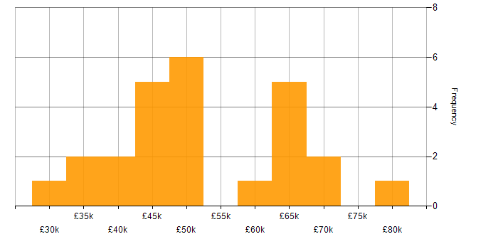Salary histogram for Software Delivery in West Yorkshire