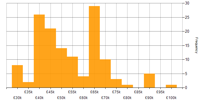 Salary histogram for Software Engineer in West Yorkshire