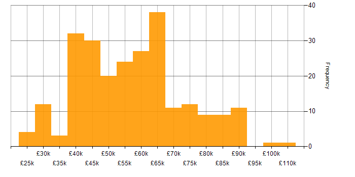 Salary histogram for Software Engineering in West Yorkshire
