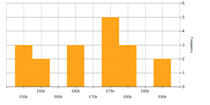 Salary histogram for Software Manager in West Yorkshire