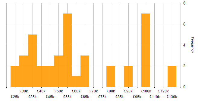 Salary histogram for Software Testing in West Yorkshire
