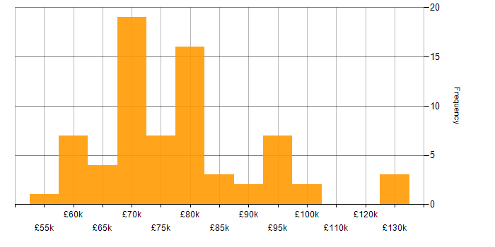 Salary histogram for Solutions Architect in West Yorkshire