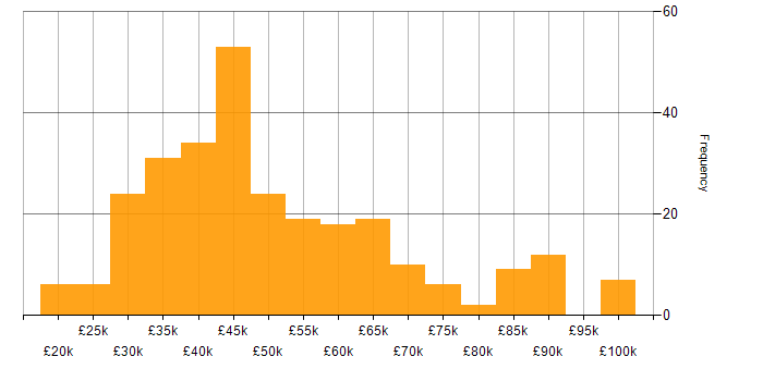 Salary histogram for SQL in West Yorkshire