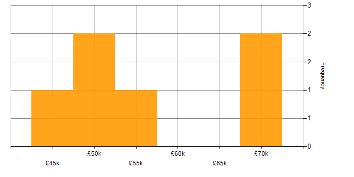 Salary histogram for SQL Developer in West Yorkshire
