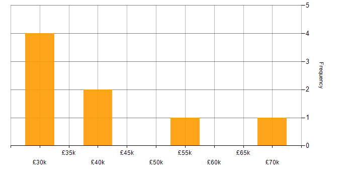 Salary histogram for SQL Server Reporting Services in West Yorkshire