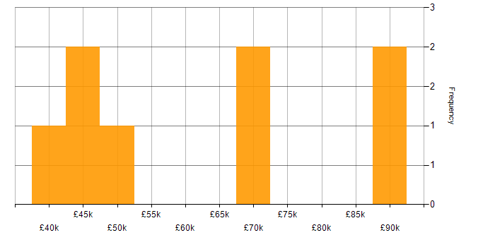 Salary histogram for Statistical Modelling in West Yorkshire