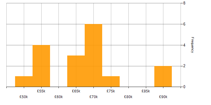 Salary histogram for Supplier Management in West Yorkshire