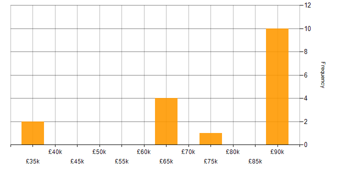 Salary histogram for Supply Chain Management in West Yorkshire